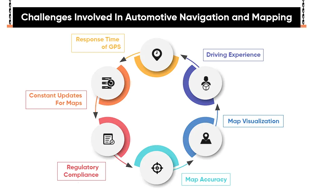 Challenges Involved In Automotive Navigation and Mapping